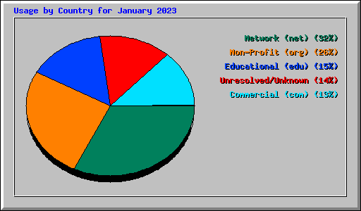 Usage by Country for January 2023