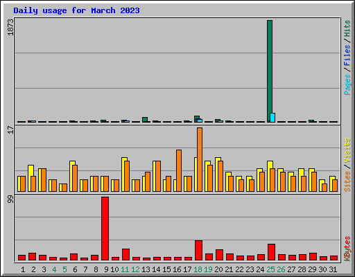 Daily usage for March 2023